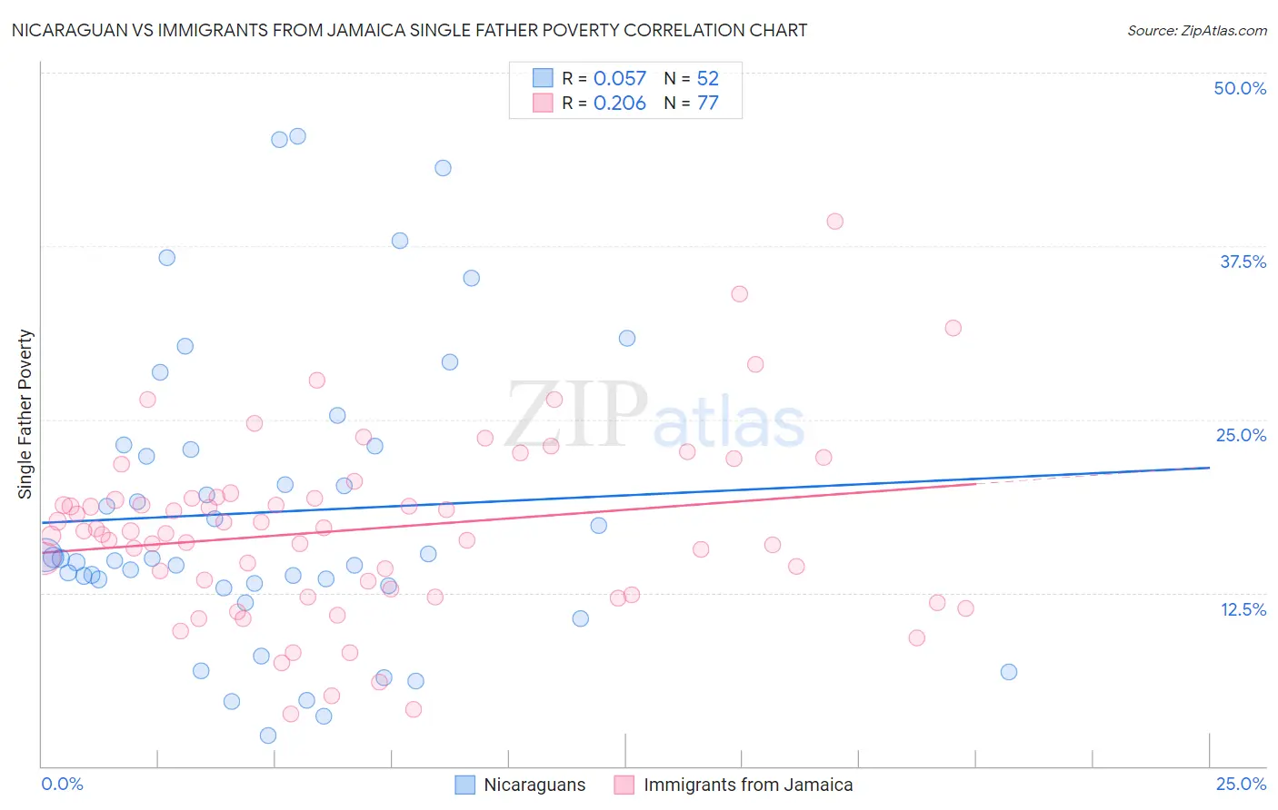 Nicaraguan vs Immigrants from Jamaica Single Father Poverty
