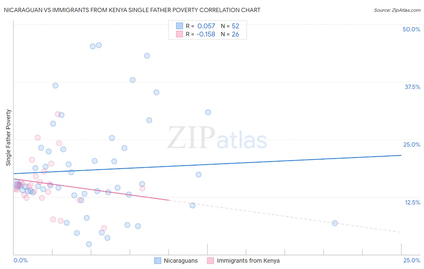 Nicaraguan vs Immigrants from Kenya Single Father Poverty