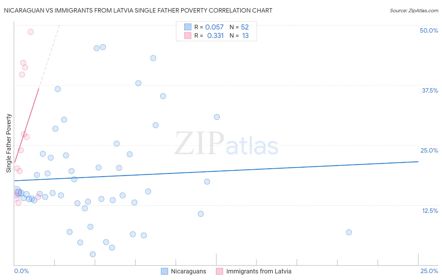 Nicaraguan vs Immigrants from Latvia Single Father Poverty