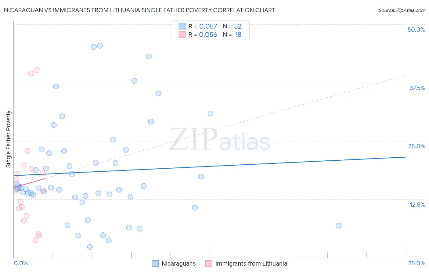 Nicaraguan vs Immigrants from Lithuania Single Father Poverty