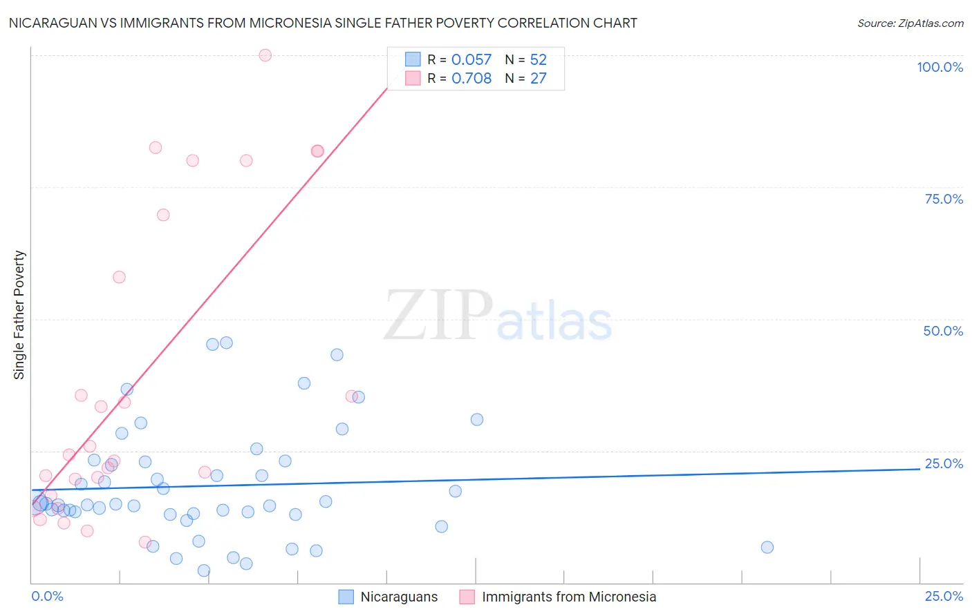 Nicaraguan vs Immigrants from Micronesia Single Father Poverty