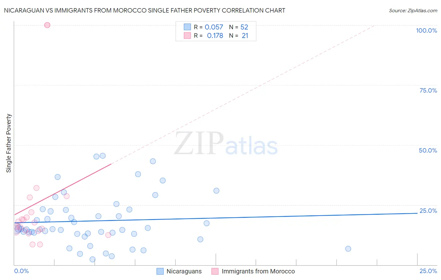 Nicaraguan vs Immigrants from Morocco Single Father Poverty