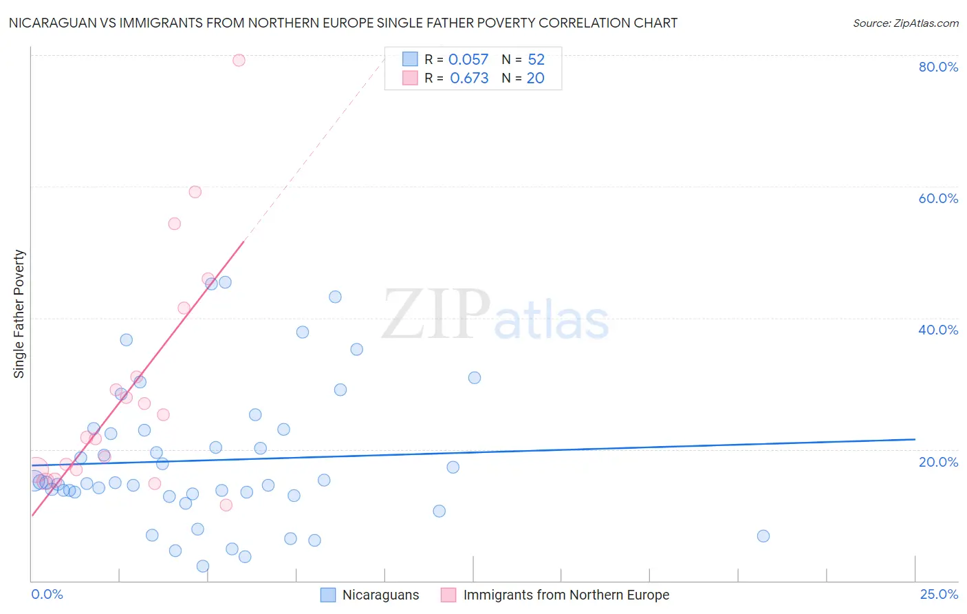 Nicaraguan vs Immigrants from Northern Europe Single Father Poverty