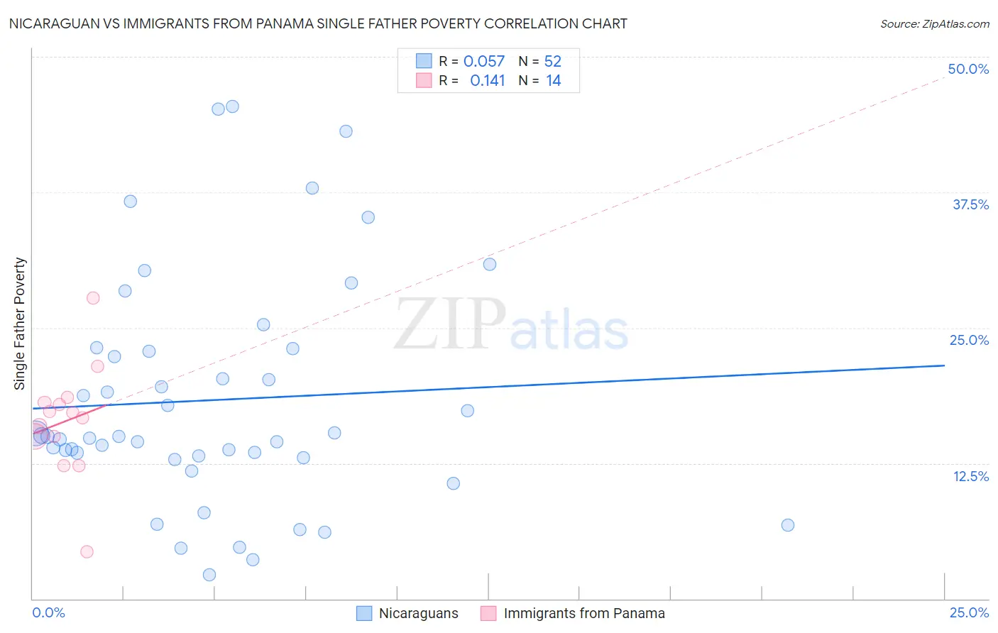 Nicaraguan vs Immigrants from Panama Single Father Poverty