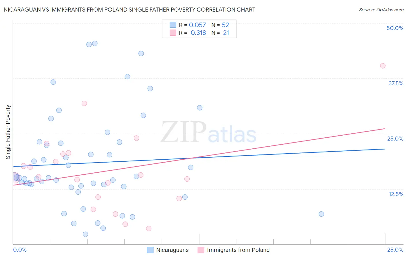 Nicaraguan vs Immigrants from Poland Single Father Poverty