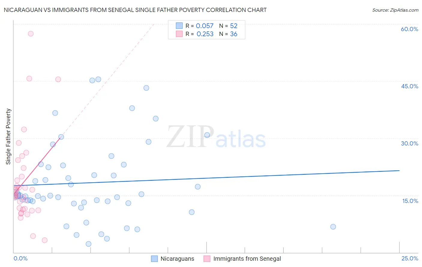 Nicaraguan vs Immigrants from Senegal Single Father Poverty