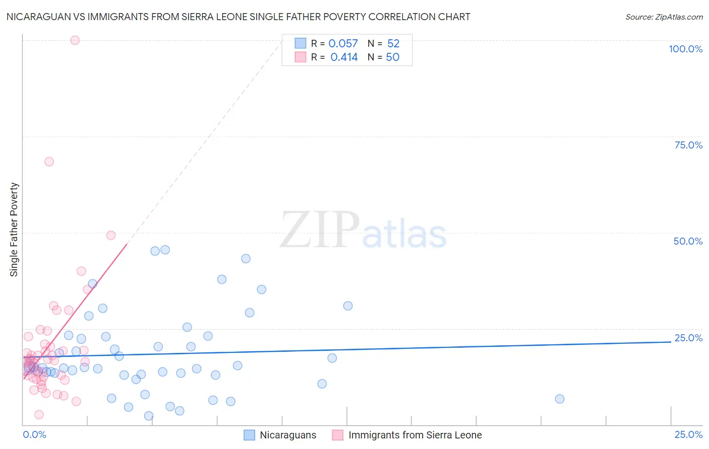 Nicaraguan vs Immigrants from Sierra Leone Single Father Poverty