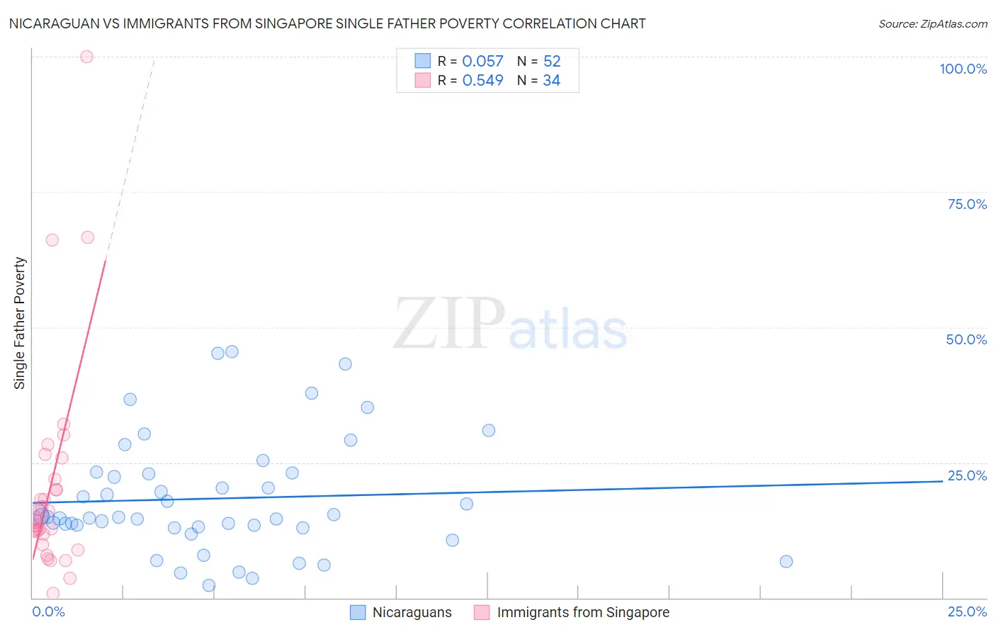 Nicaraguan vs Immigrants from Singapore Single Father Poverty