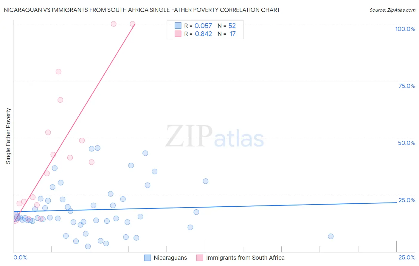 Nicaraguan vs Immigrants from South Africa Single Father Poverty