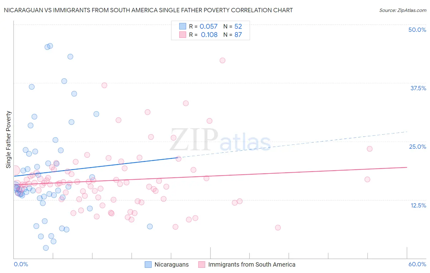 Nicaraguan vs Immigrants from South America Single Father Poverty