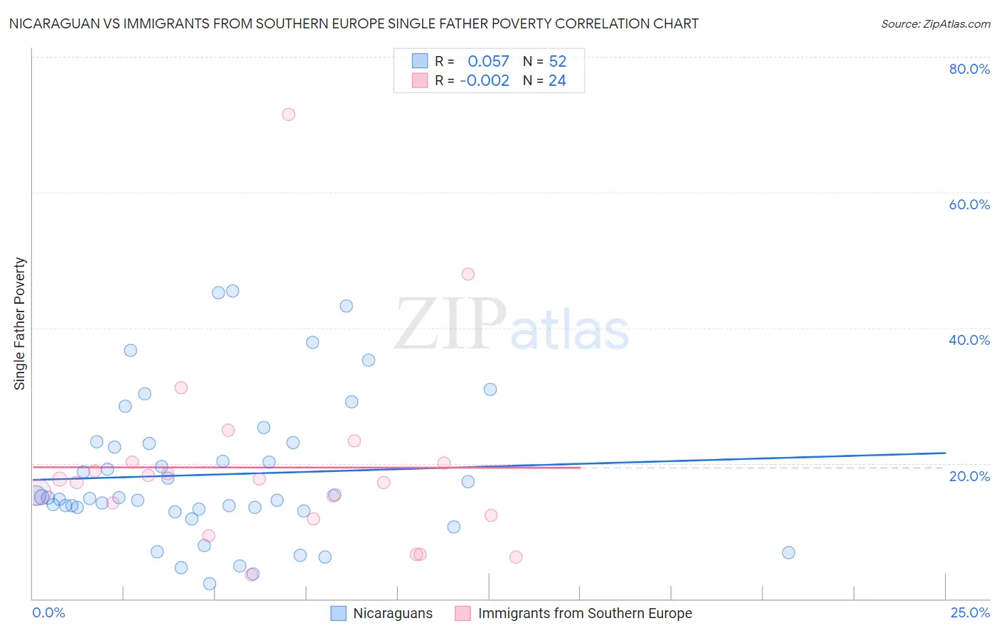 Nicaraguan vs Immigrants from Southern Europe Single Father Poverty