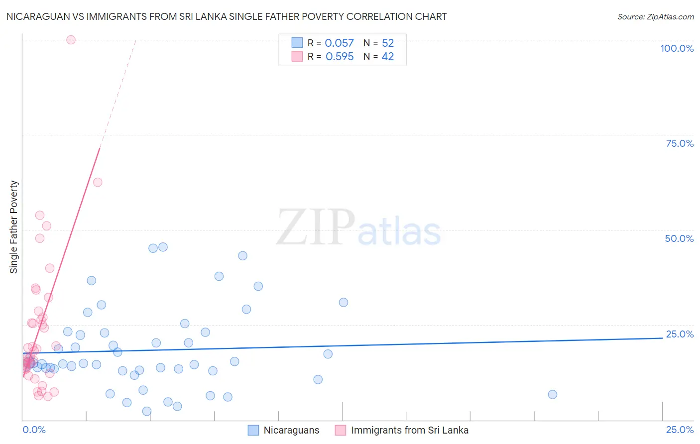 Nicaraguan vs Immigrants from Sri Lanka Single Father Poverty