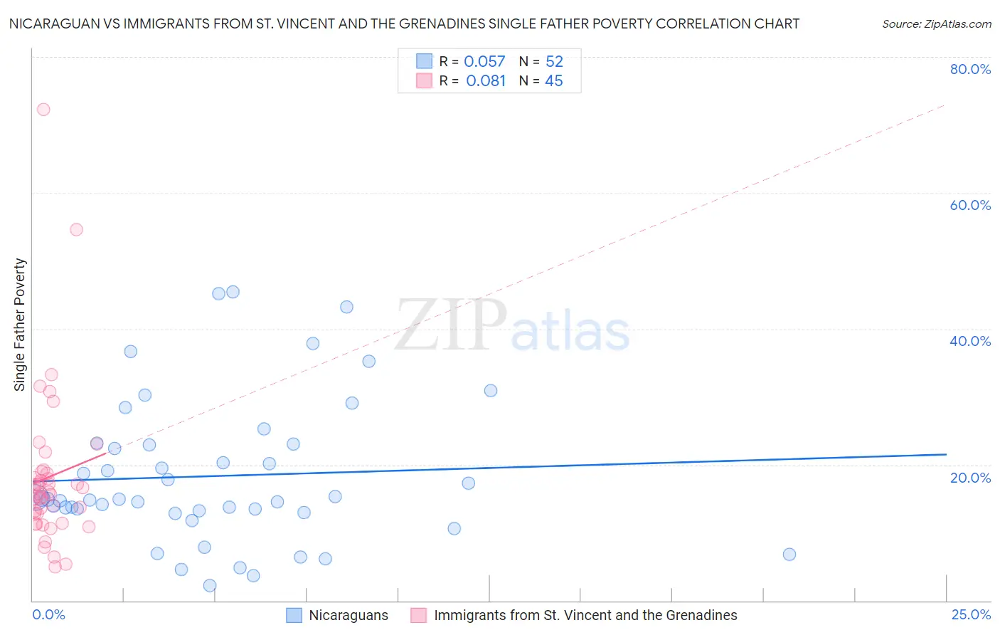 Nicaraguan vs Immigrants from St. Vincent and the Grenadines Single Father Poverty