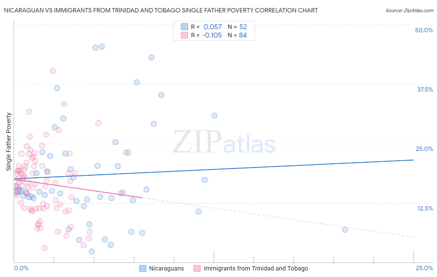 Nicaraguan vs Immigrants from Trinidad and Tobago Single Father Poverty