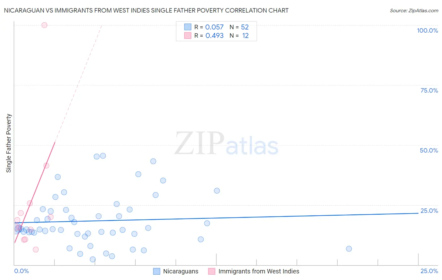 Nicaraguan vs Immigrants from West Indies Single Father Poverty