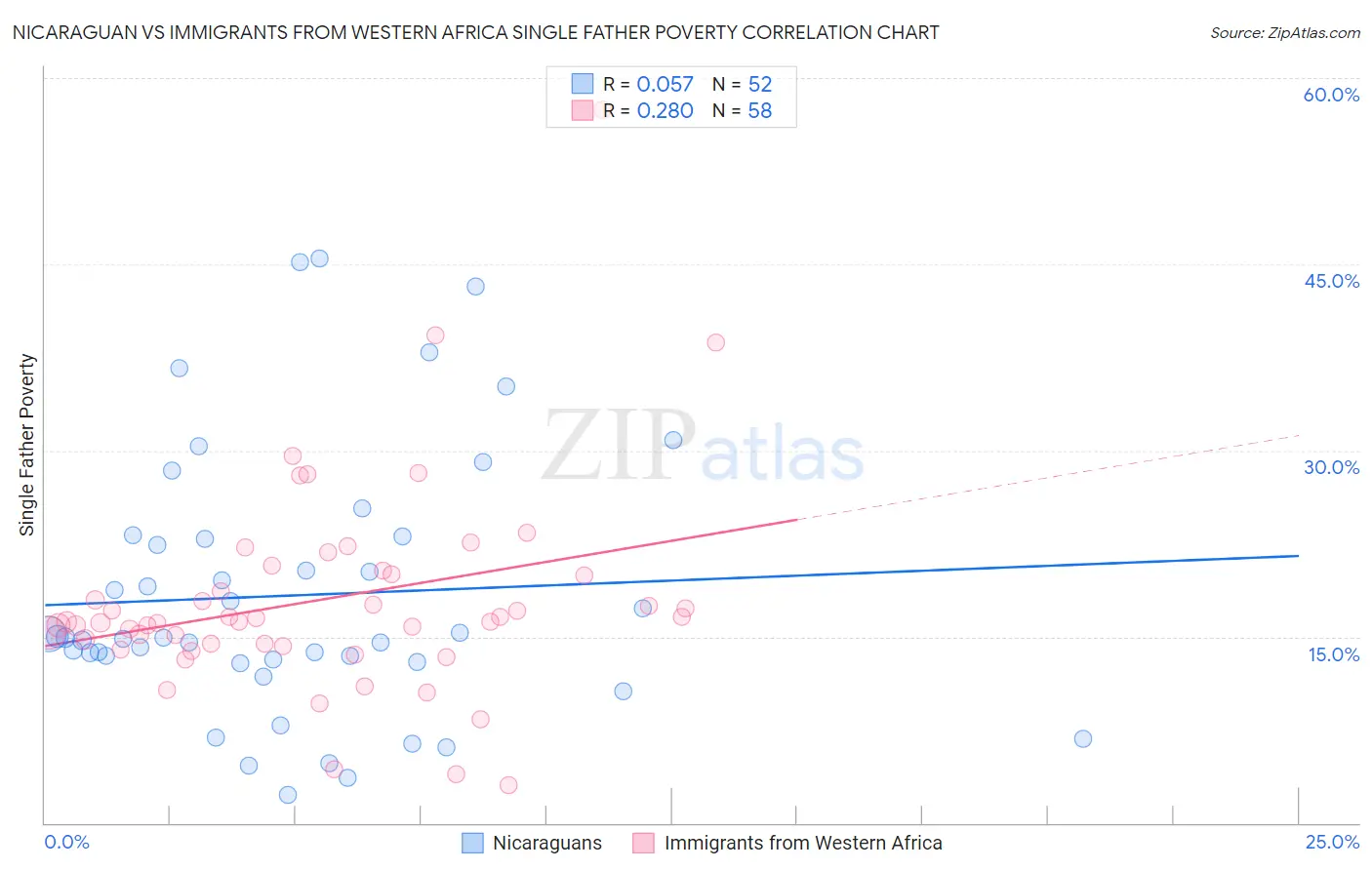 Nicaraguan vs Immigrants from Western Africa Single Father Poverty