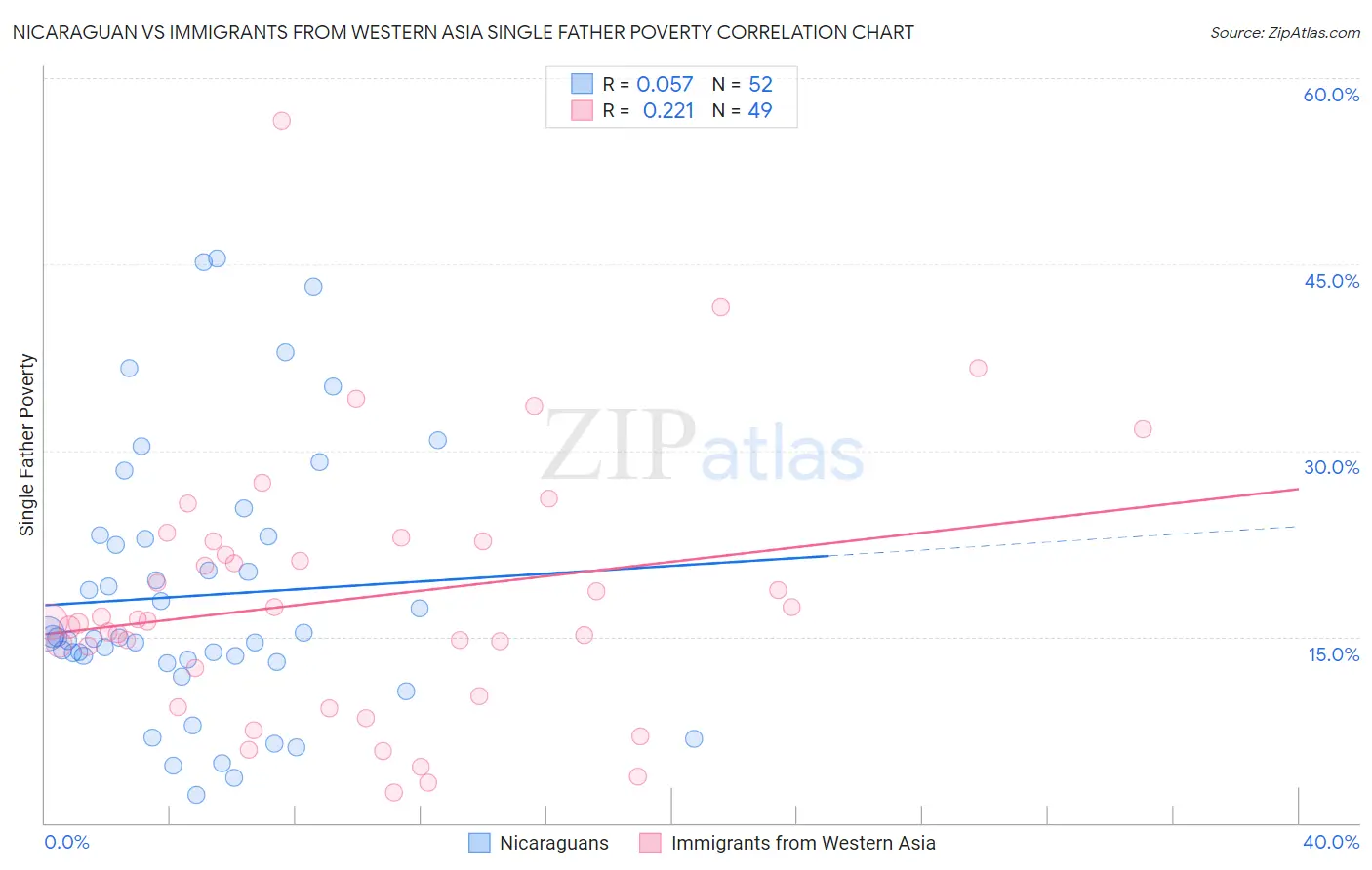 Nicaraguan vs Immigrants from Western Asia Single Father Poverty