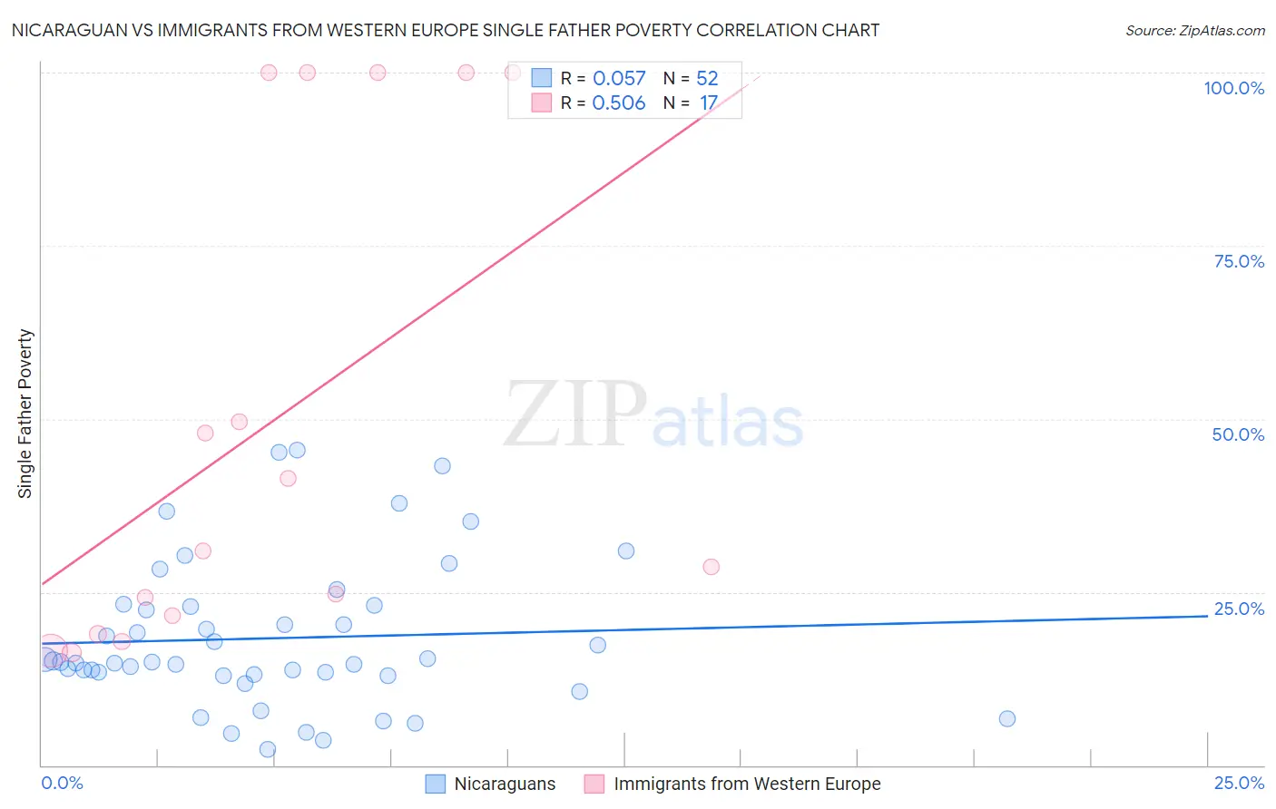 Nicaraguan vs Immigrants from Western Europe Single Father Poverty