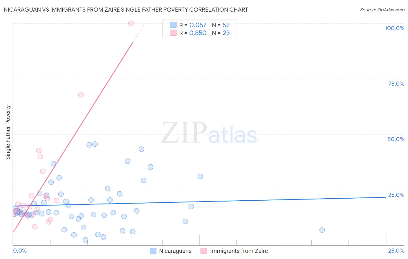 Nicaraguan vs Immigrants from Zaire Single Father Poverty