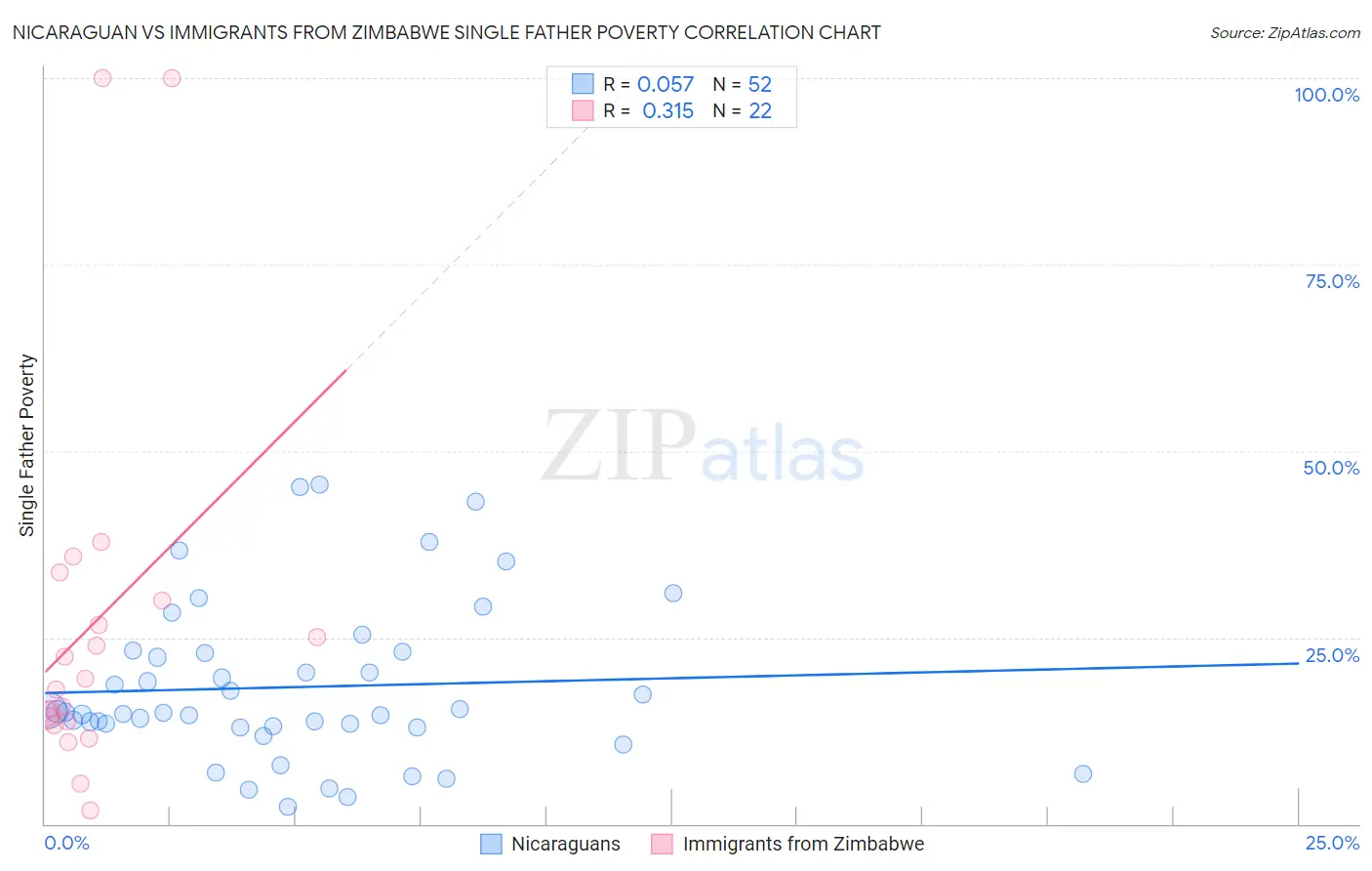 Nicaraguan vs Immigrants from Zimbabwe Single Father Poverty