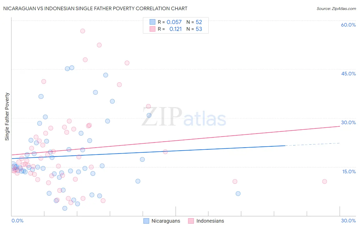 Nicaraguan vs Indonesian Single Father Poverty