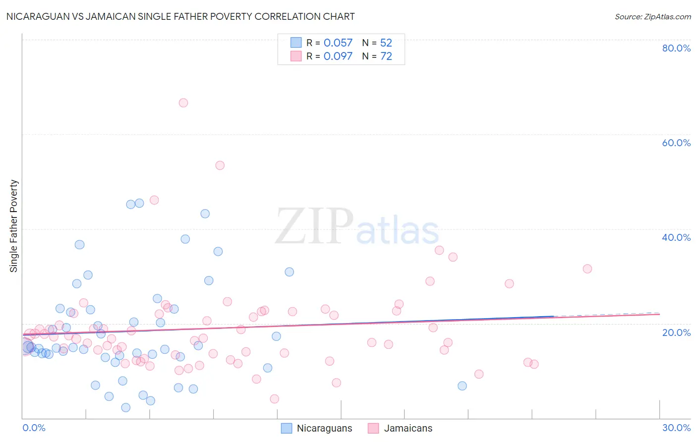 Nicaraguan vs Jamaican Single Father Poverty