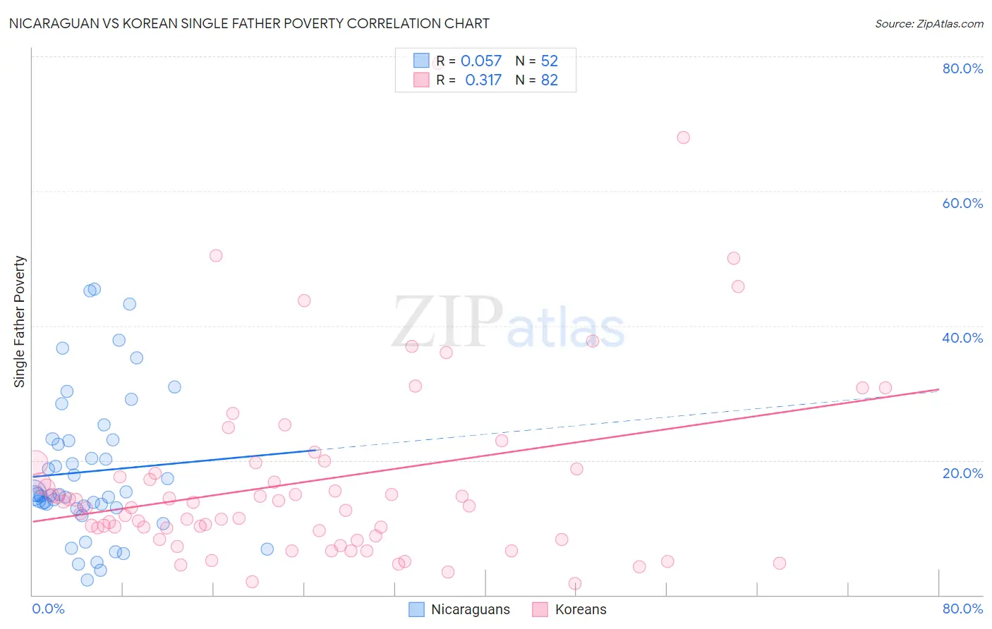 Nicaraguan vs Korean Single Father Poverty