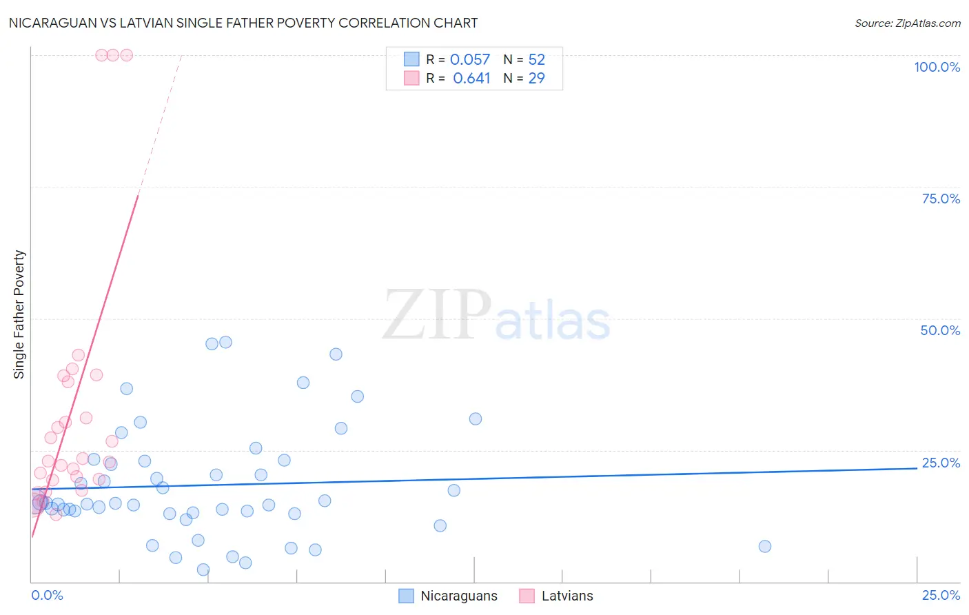 Nicaraguan vs Latvian Single Father Poverty