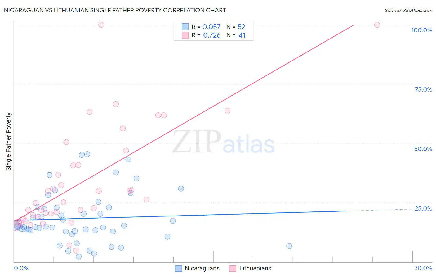 Nicaraguan vs Lithuanian Single Father Poverty