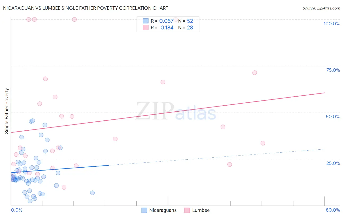 Nicaraguan vs Lumbee Single Father Poverty