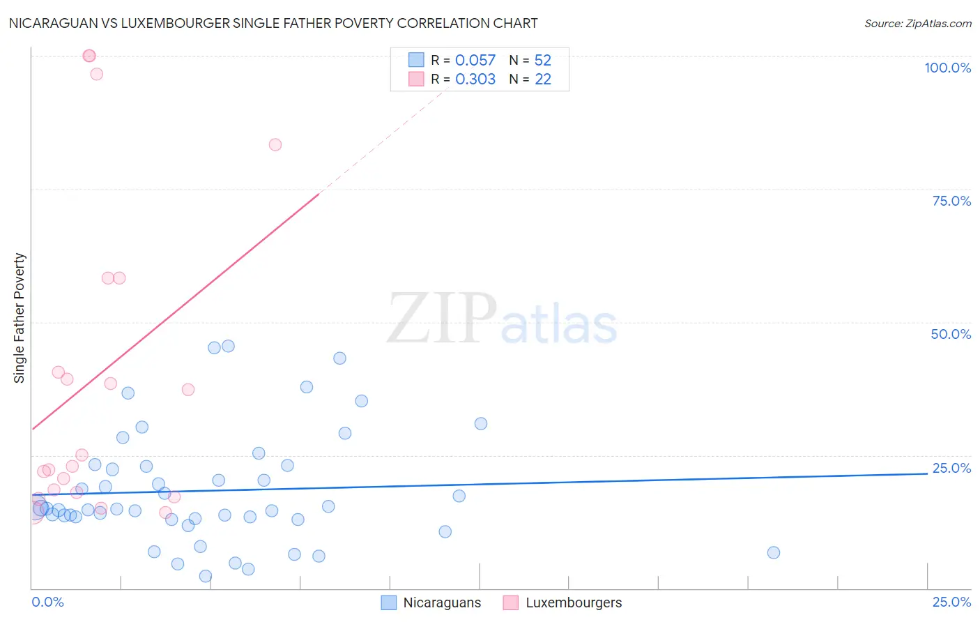 Nicaraguan vs Luxembourger Single Father Poverty