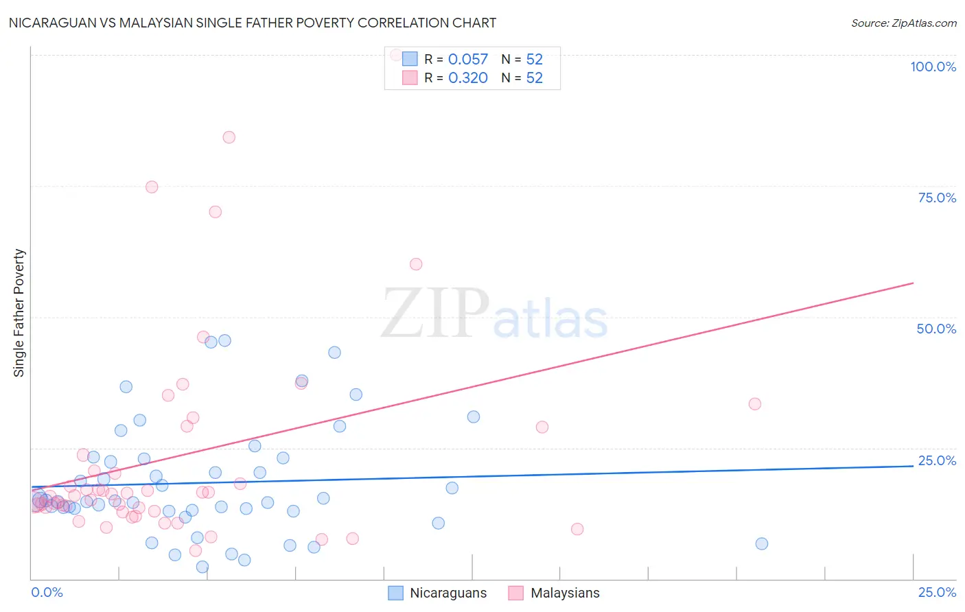 Nicaraguan vs Malaysian Single Father Poverty