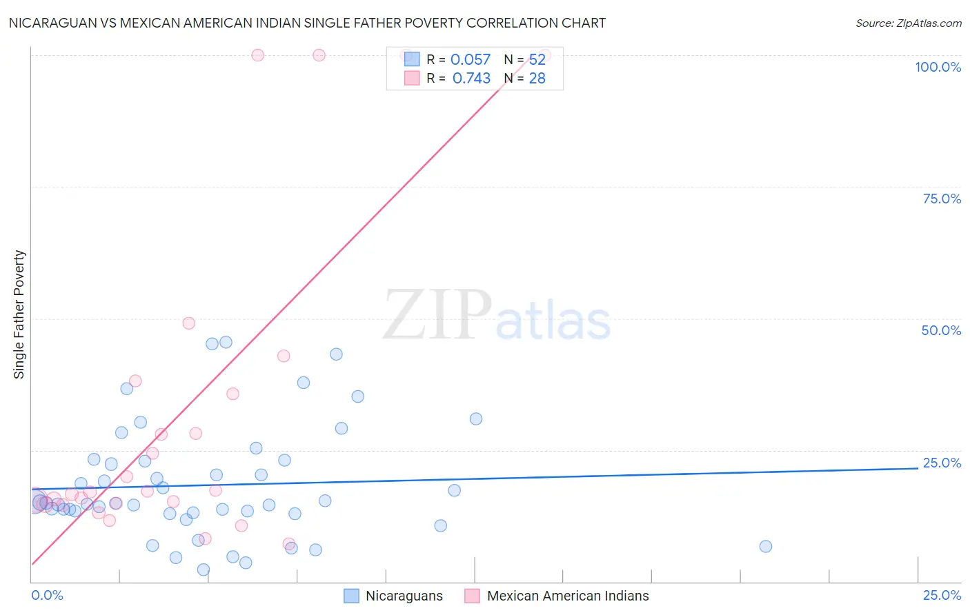 Nicaraguan vs Mexican American Indian Single Father Poverty