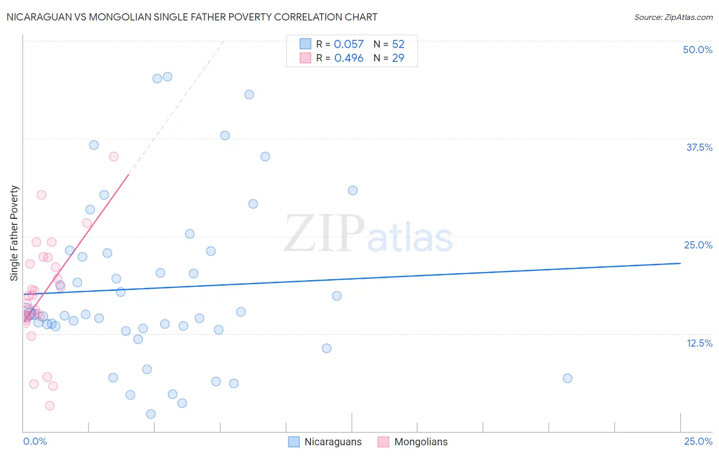 Nicaraguan vs Mongolian Single Father Poverty