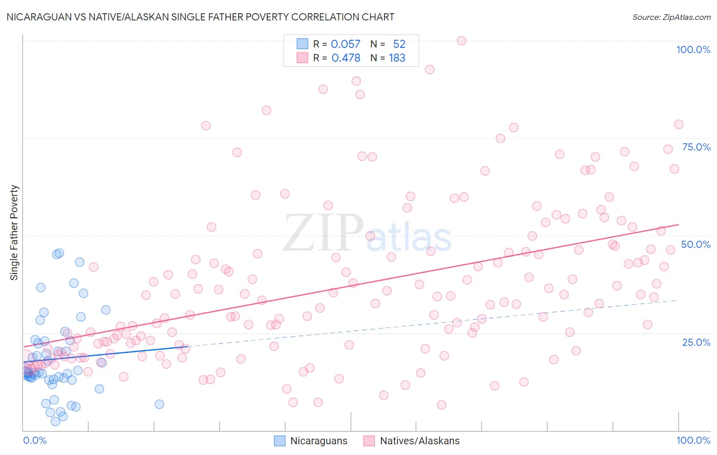 Nicaraguan vs Native/Alaskan Single Father Poverty