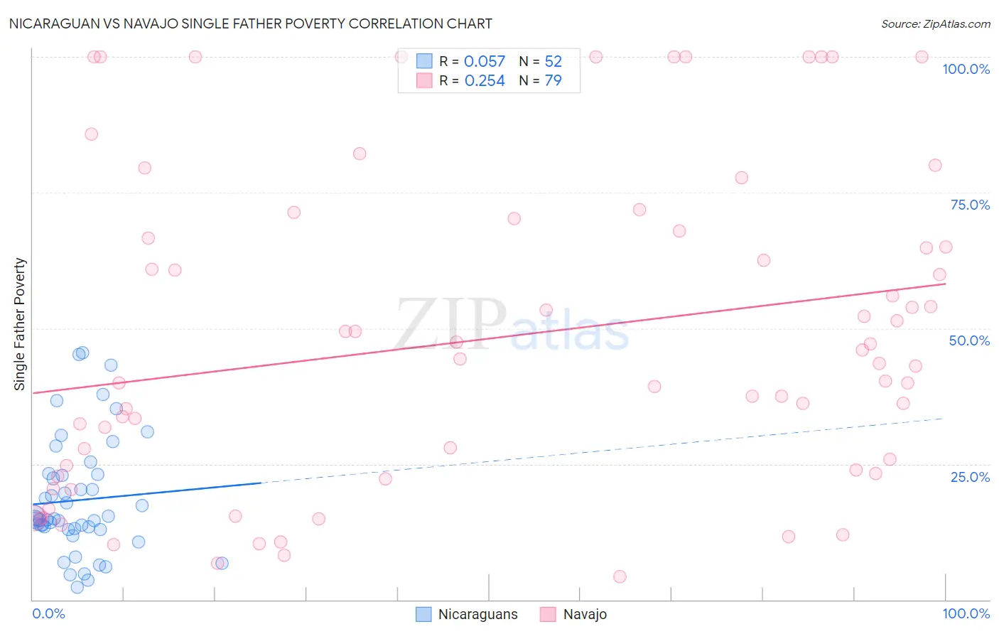 Nicaraguan vs Navajo Single Father Poverty