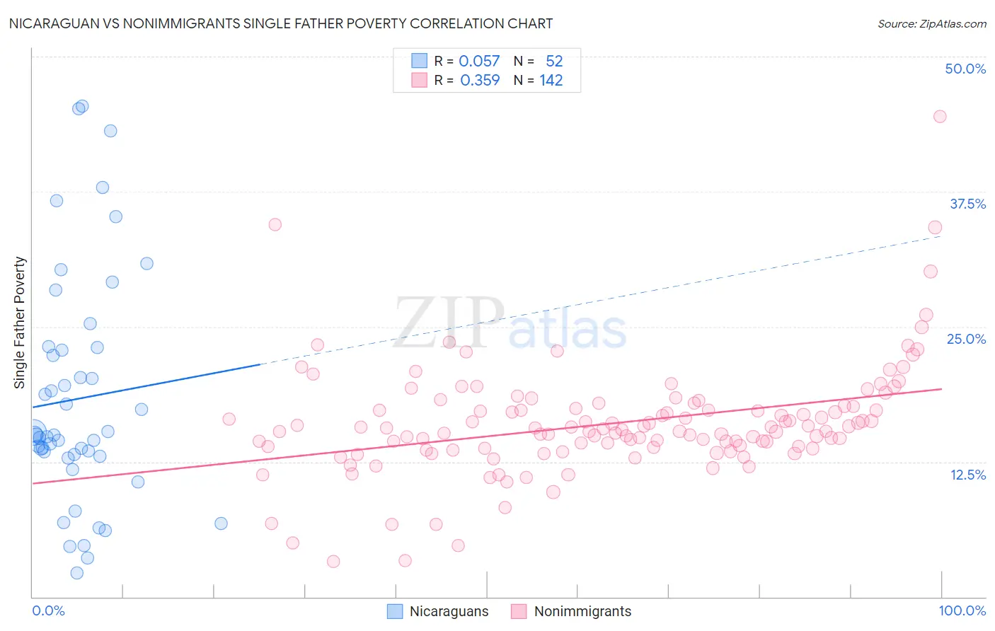 Nicaraguan vs Nonimmigrants Single Father Poverty