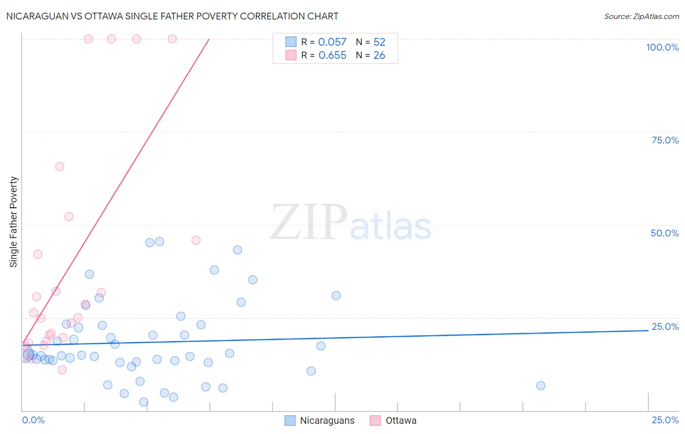 Nicaraguan vs Ottawa Single Father Poverty
