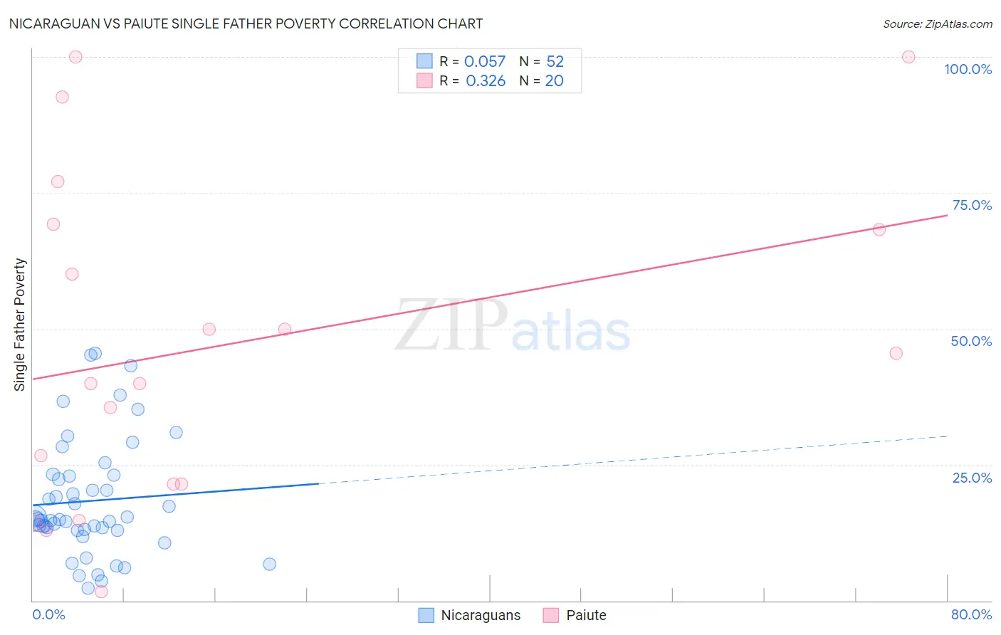 Nicaraguan vs Paiute Single Father Poverty