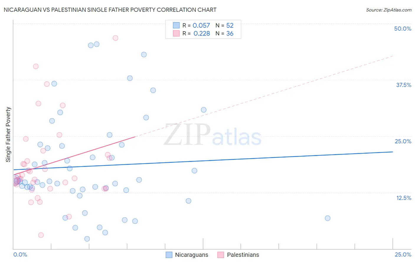 Nicaraguan vs Palestinian Single Father Poverty