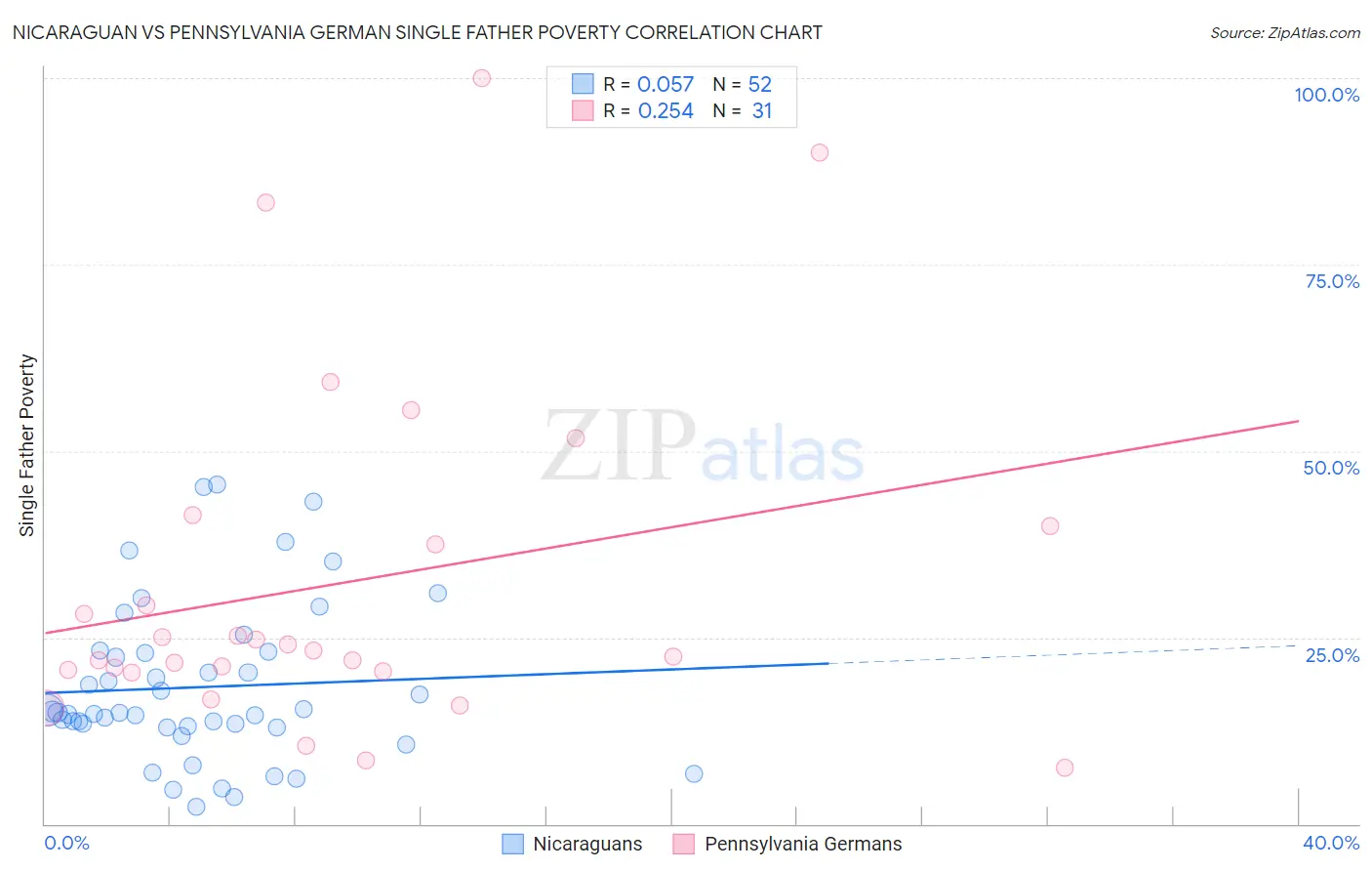 Nicaraguan vs Pennsylvania German Single Father Poverty