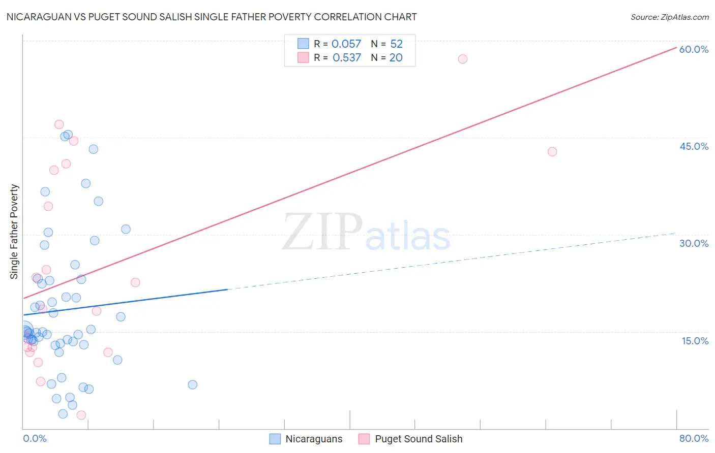 Nicaraguan vs Puget Sound Salish Single Father Poverty