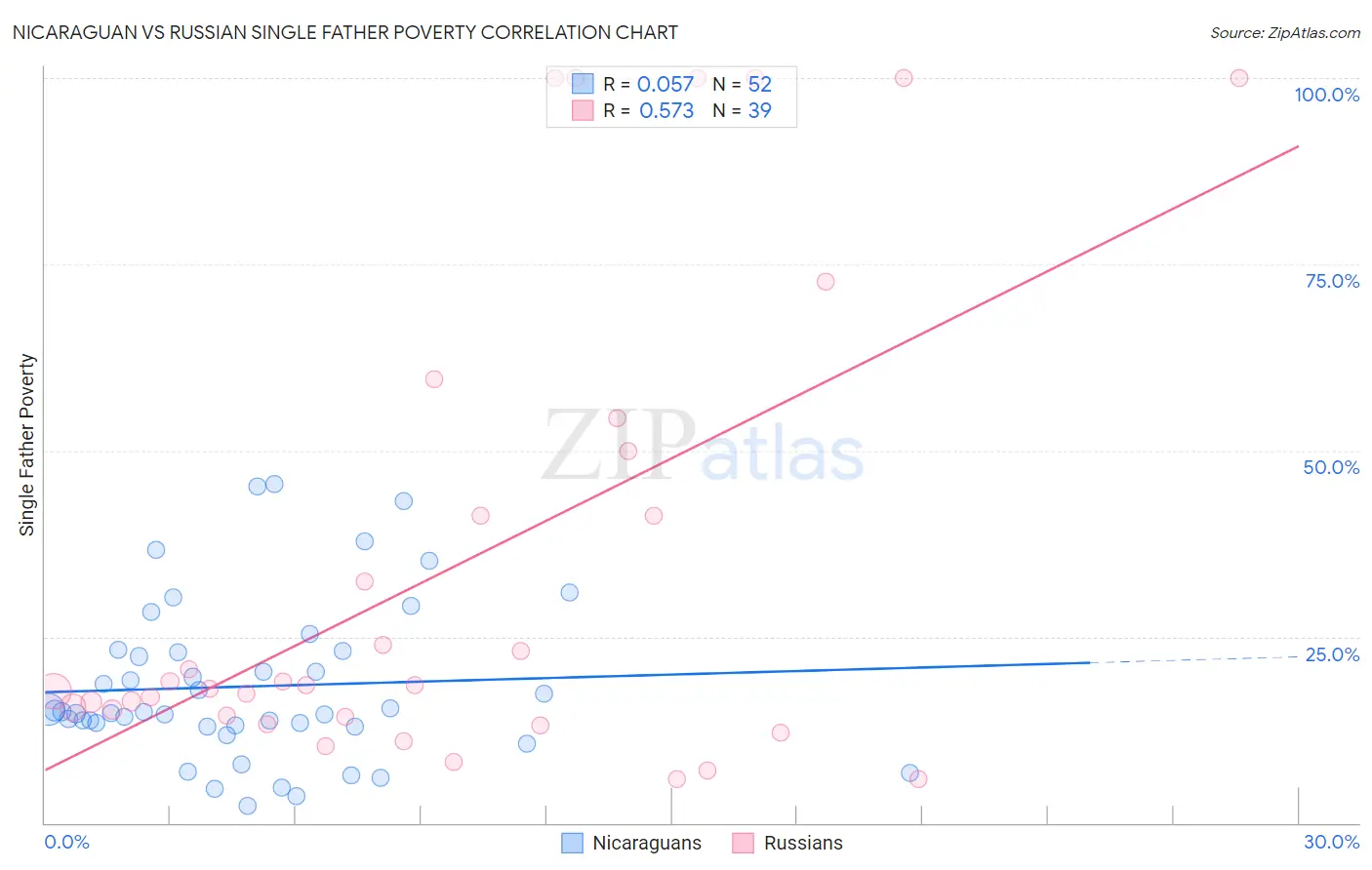 Nicaraguan vs Russian Single Father Poverty