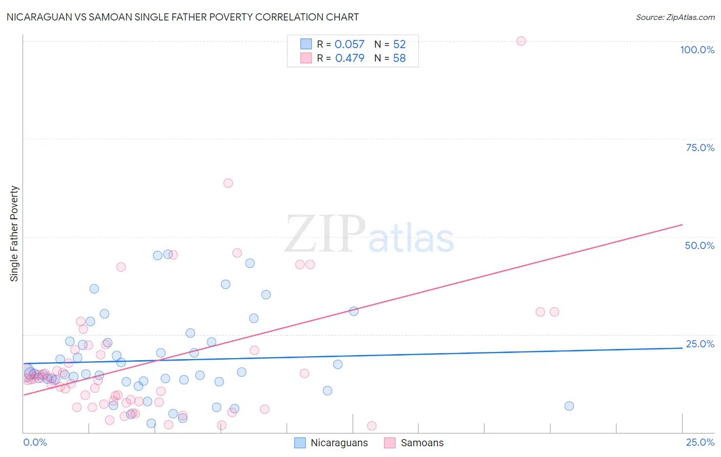 Nicaraguan vs Samoan Single Father Poverty