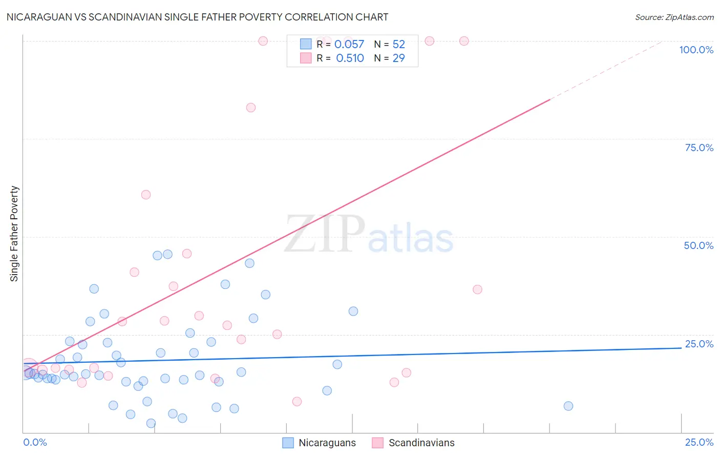 Nicaraguan vs Scandinavian Single Father Poverty