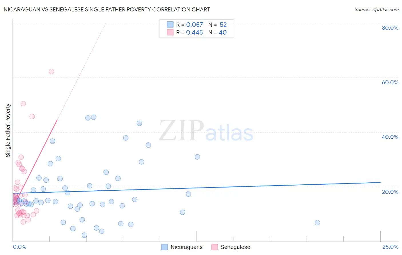 Nicaraguan vs Senegalese Single Father Poverty