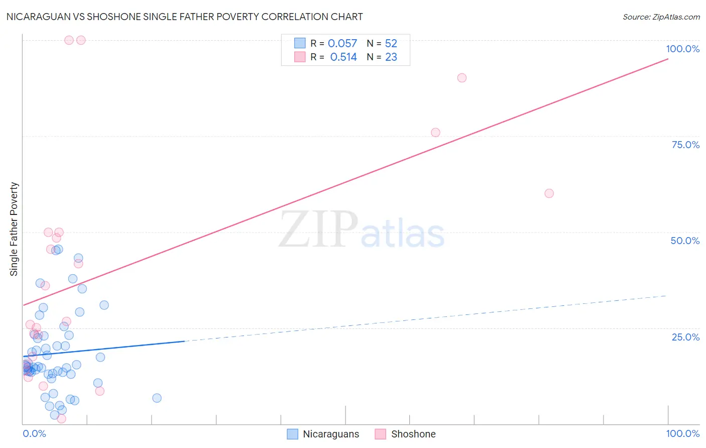 Nicaraguan vs Shoshone Single Father Poverty