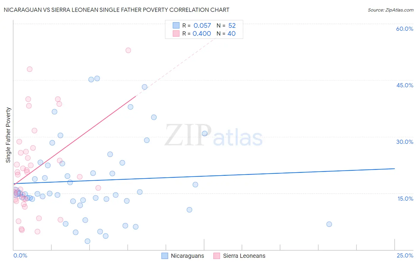 Nicaraguan vs Sierra Leonean Single Father Poverty