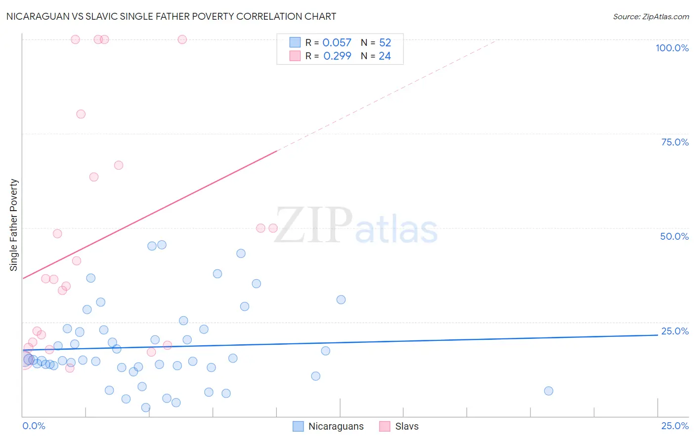 Nicaraguan vs Slavic Single Father Poverty