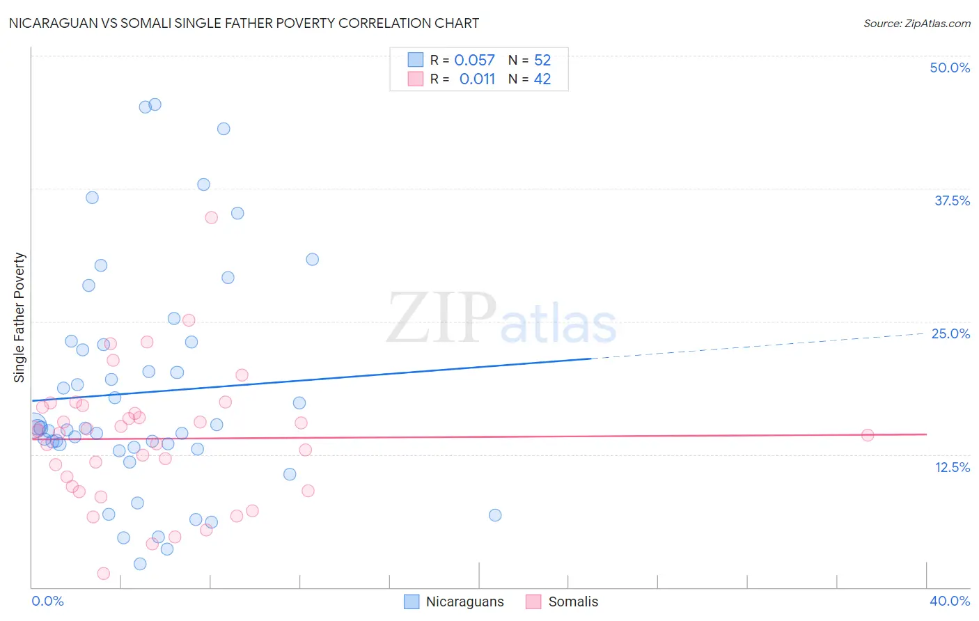 Nicaraguan vs Somali Single Father Poverty